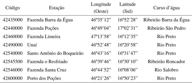 Tabela 1 - Estações fluviométricas utilizadas no estudo 