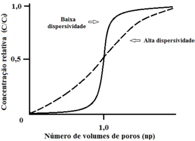 Figura 2 – Curvas de efluente para um soluto com baixa e alta dispersão-difusão em um  determinado solo
