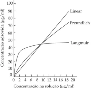 Figura 3 – Modelos de isotérmas de adsorção linear, de Freundlich e de Langmuir  (JURY et al., 1991)