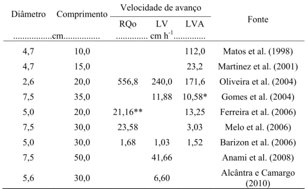 Tabela 1 – Velocidade de avanço da solução no solo e dimensões das colunas de solo de  alguns experimentos de deslocamento de fluidos miscíveis