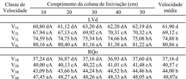 Tabela 5 - Médias das quatro diferentes velocidades de escoamento da solução de  potássio (cm h -1 ) aplicadas nas colunas de lixiviação com os diferentes  comprimentos, para o Latossolo Vermelho distrófico (LVd) e o Neossolo  Quartizarênico órtico (RQo)
