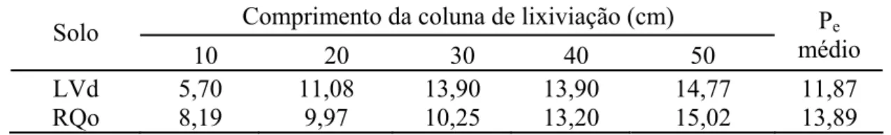 Tabela 6 - Médias dos números de Peclet (P e ) obtidos nas colunas de lixiviação, de  diferentes comprimentos, preenchidas com um Latossolo Vermelho  distrófico (LVd) e com um Neossolo Quartizarênico órtico (RQo)