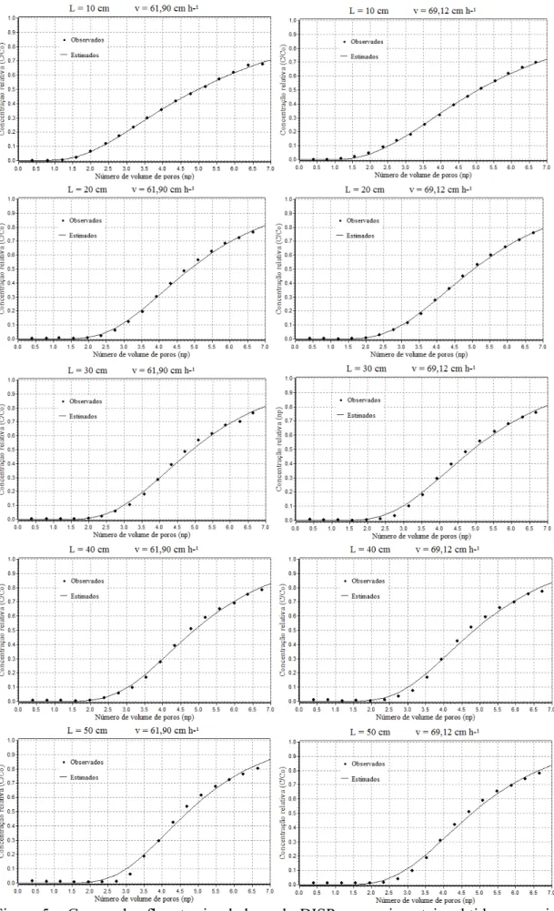 Figura 5 – Curvas de efluente simuladas pelo DISP e experimentais, obtidas para cinco  diferentes comprimentos das colunas de lixiviação (L) e quatro velocidades  de escoamento da solução do solo (v), num Latossolo Vermelho distrófico  (LVAd)