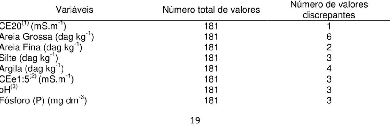 Tabela 1.1. Número total dos valores das análises químicas e físicas do solo e  respectivos valores discrepantes 