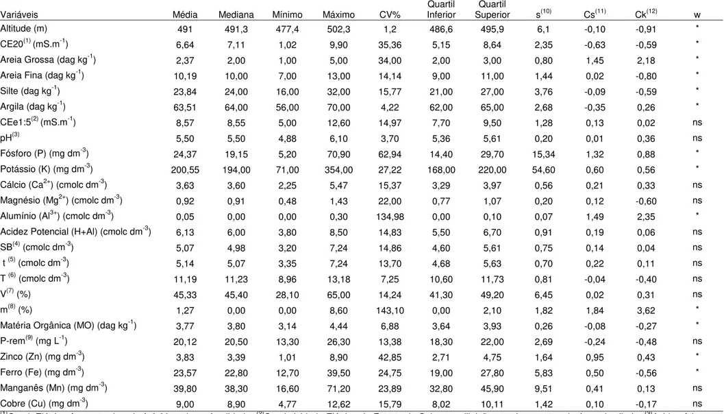 Tabela 1.2. Estatística descritiva e distribuição de frequência dos atributos de solo 