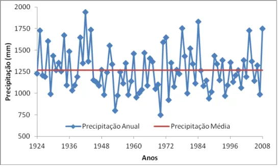 Figura 2 - Série temporal da precipitação total anual em Viçosa 