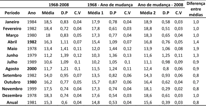 Tabela 4 - Resultados estatísticos para as séries de dados de temperatura do ar  mínima do período de 1968 a 2008 e para antes e depois do ponto de  mudança encontrado nas séries 
