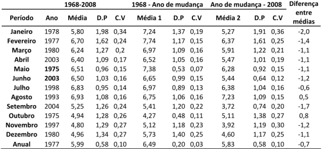 Tabela 5 - Resultados estatísticos para as séries de dados de insolação do período  de 1968 a 2008 e para antes e depois do ponto de mudança encontrado  nas séries 