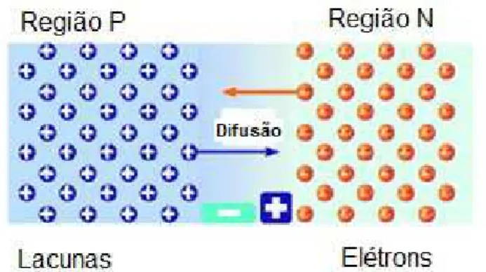 Figura 3.2 - Criação da barreira de potencial numa região de transição P-N,  por meio da difusão de elétrons e lacunas