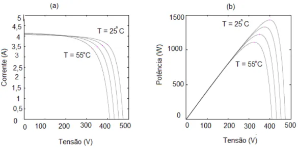 Figura 3.8 - Característica  típica  do  arranjo  fotovoltaico  e  o  efeito  da  temperatura sobre ela