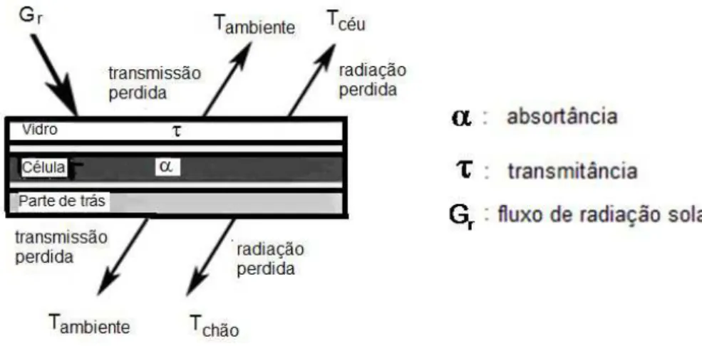 Figura 3.9 - Esquema de processos térmicos em um módulo fotovoltaico.  Fonte: SKOPLAKI; PALYVOS, 2008