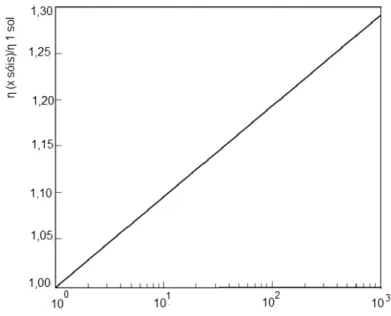 Figura  3.12  -  Eficiência  relativa  como  função  da  concentração  de  energia  solar