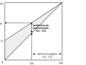 Figura 3. Estimativa do acréscimo na concentração de oxigênio dissolvido no meio,  por efeito da aeração (Fonte: von Sperling, 2002a).