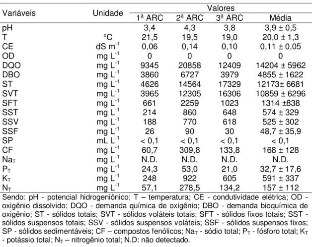 Tabela  5.  Valores  das  principais  características  da  ARC  afluente  utilizada  no  experimento 