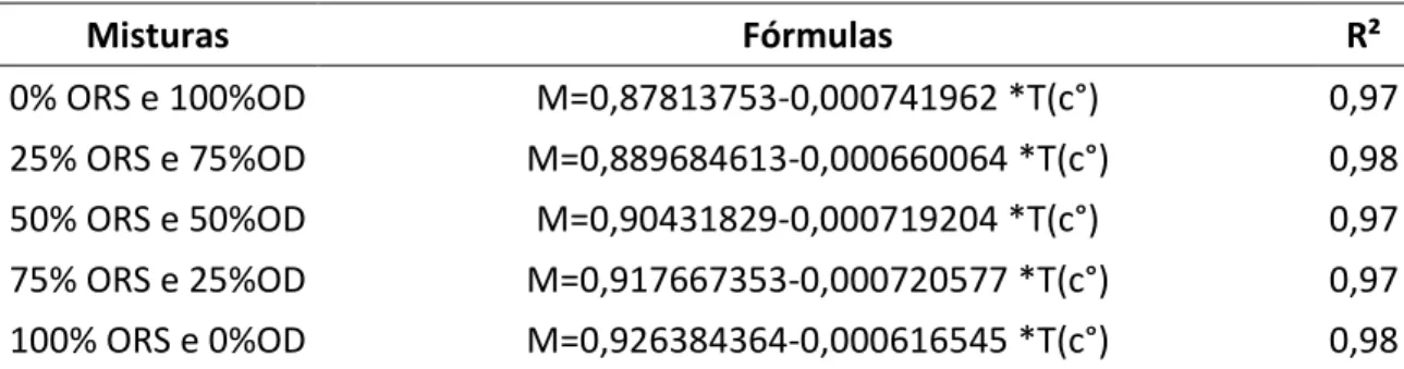 Tabela 1.Modelos geradas para a estimativa da massa especifica (g mL -1  ) dasmisturas 