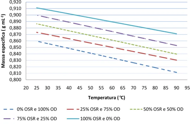 Figura 9.Comportamento da massa especifica das misturas em função da temperatura. 
