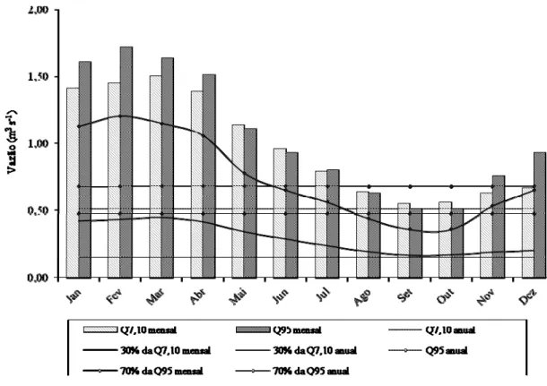 Figura 10 – Q 7,10  e Q 95 , mensais e anuais, e vazões máximas permissíveis para outorga  para a estação Barra do Escurinho