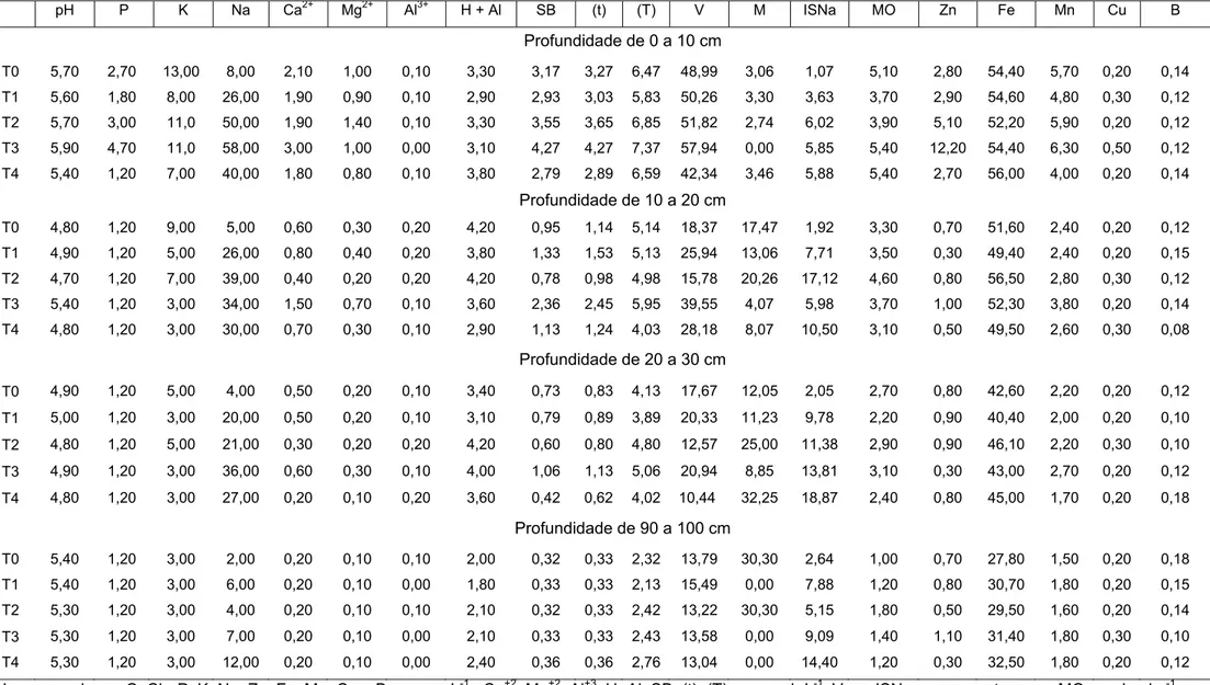 Tabela 7: Resultados das análises de solo após a fertirrigação  pH P  K Na  Ca 2+  Mg 2+  Al 3+ H + Al  SB  (t)  (T)  V  M  ISNa  MO  Zn  Fe  Mn  Cu  B  Profundidade de 0 a 10 cm  T0 5,70 2,70 13,00 8,00 2,10 1,00 0,10 3,30 3,17  3,27  6,47 48,99  3,06  1,