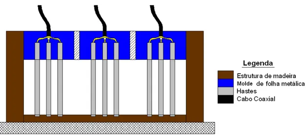 Figura 3.1  – Esquema de construção dos sensores de teor de água do solo. 
