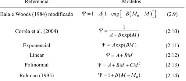 Tabela 2.1. Modelos testados para modelagem do índice de contração volumétrica   unitária