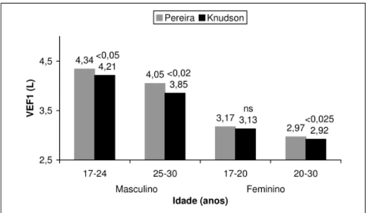 Figura 2 – Comparação entre os valores médios de VT dos VEF 1 obtidas usando as equações de Pereira e Knudson em pacientes adultos jovens de ambos os sexos