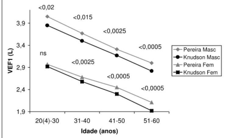 Figura 3 –Variação do VT da CVF, em ambos os sexos, com a pro- pro-gressão da idade