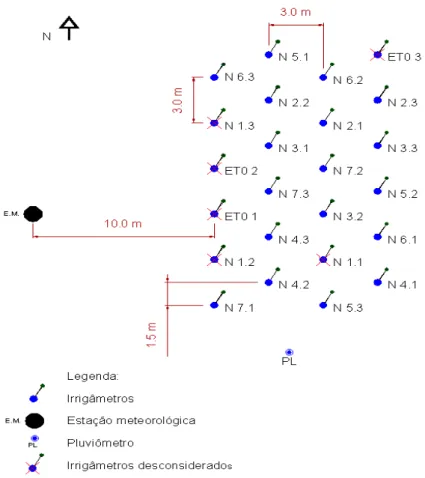 Figura  3  -  Disposição  dos  Irrigâmetros,  do  pluviômetro  e  da  estação  meteorológica  automática na área experimental
