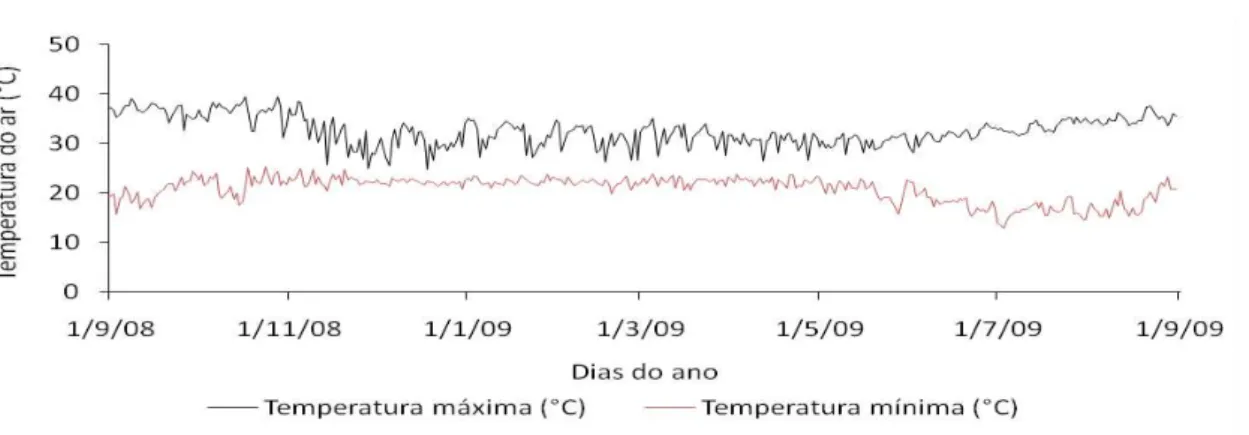 Figura 7  – Variação diária dos valores de temperaturas máxima e mínima para o período  experimental