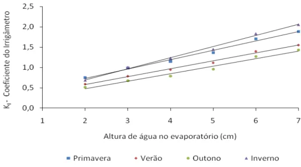 Figura  11  –  Coeficiente  do  Irrigâmetro  em  função  das  alturas  de  água  dentro  do  evaporatório, para as quatro estações do ano