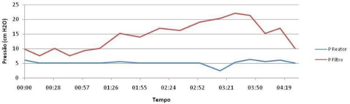 Figura 3.10 -   Pressão negativa no reator e no filtro durante o tempo do teste 3 com  cavacos de eucalipto