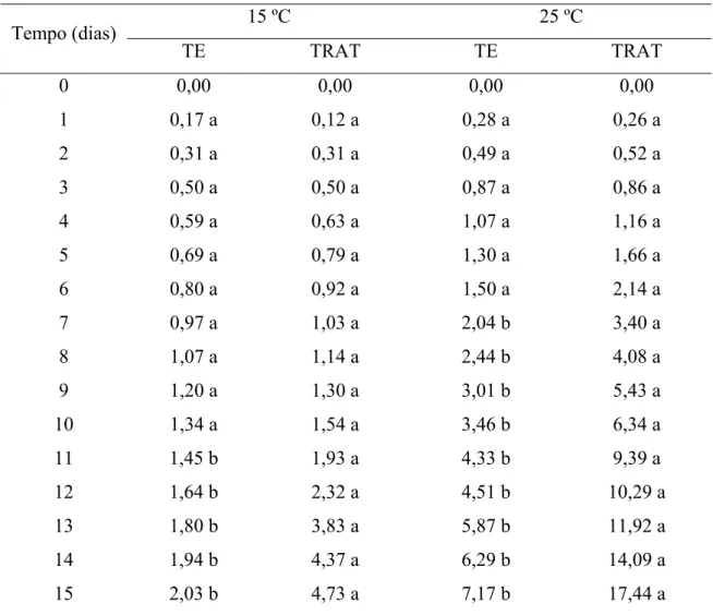 Tabela 1.1. Valores médios de perda de massa (%) dos frutos de tomateiro, não- não-submetidos (TE) e não-submetidos (TRAT) à compressão, ao longo do armazenamento, nas  temperaturas de 15 e 25 ºC
