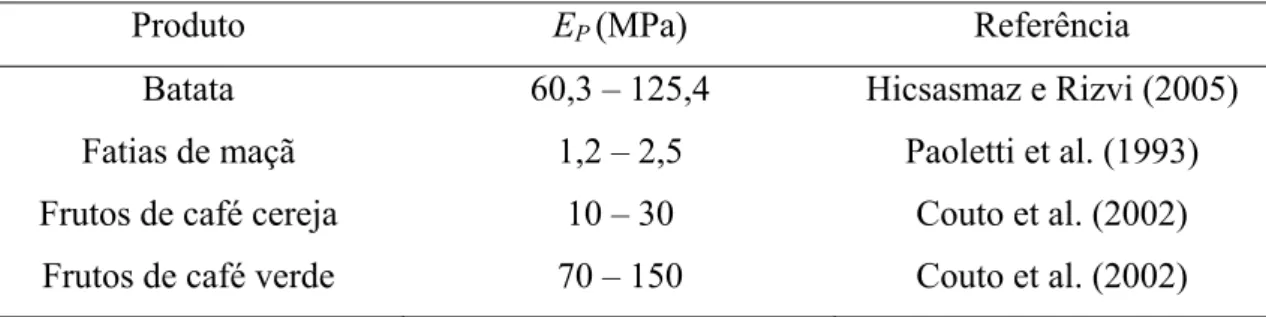 Tabela 1.4. Valores para fins de comparação do módulo proporcional de deformidade  (E P ) para diferentes produtos