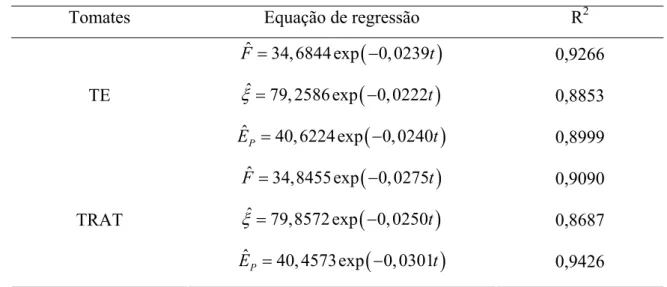 Tabela 1.5. Equações ajustadas aos valores experimentais de firmeza (F), energia ( ξ) e  módulo proporcional de deformidade (E P ) dos frutos de tomateiro em função do tempo 
