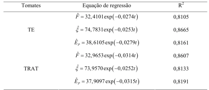 Tabela 1.8. Equações ajustadas aos valores experimentais de firmeza (F), energia ( ξ) e  módulo proporcional de deformidade (E P ) dos frutos de tomateiro em função do tempo 