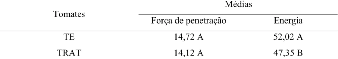 Tabela 1.9. Valores médios de força de penetração (N) e energia (mJ) para romper a  periderme dos frutos de tomateiro, não-submetidos (testemunha) e submetidos  (tratamento) à compressão, ao longo do armazenamento a 25 ºC