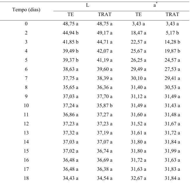 Tabela 2.1. Valores médios das coordenadas L *  e a *  da periderme dos frutos de  tomateiro, não-submetidos (TE) e submetidos (TRAT) à compressão, ao longo do  armazenamento, na temperatura de 25 ºC