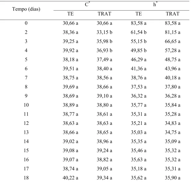 Tabela 2.3. Valores médios dos índices colorimétricos, croma (C * ) e ângulo hue da  periderme dos frutos de tomateiro, não-submetidos (TE) e submetidos (TRAT) à  compressão, ao longo do armazenamento, na temperatura de 25 ºC