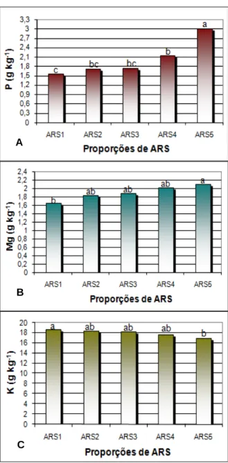 Figura 5 – Concentrações médias de fósforo (A), magnésio (B) e potássio (C)  nas folhas das plantas em função das proporções de ARS