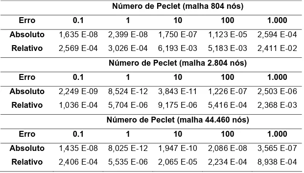 Tabela 8 – Erros em função do número de Peclet 