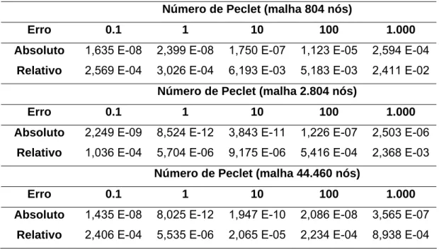 Tabela 8 – Erros em função do número de Peclet 