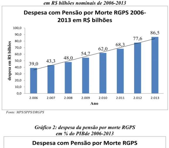Gráfico 1: despesa da pensão por morte RGPS  em R$ bilhões nominais de 2006-2013 