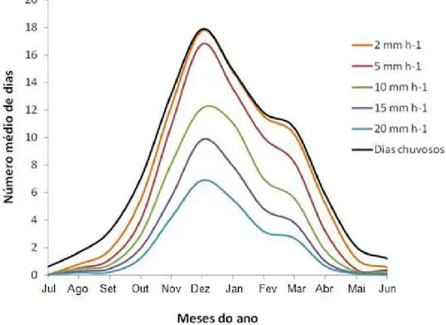 Figura 8 – Número médio de dias chuvosos por mês e número médio de dias por  mês em que a chuva ocorre estando a bacia ainda com volume  armazenado remanescente de dias anteriores, considerando diferentes  Tiebac, para as condições de precipitação do munic