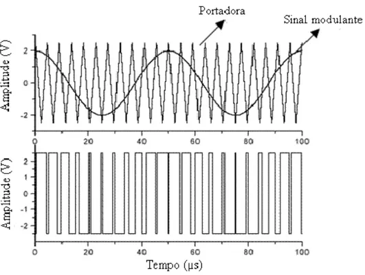 Figura 5 – Geração de um sinal PWM senoidal com portadora triangular 