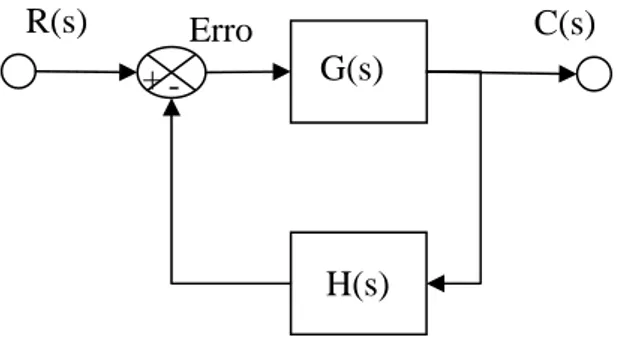 Figura 8 - Diagrama de blocos de um sistema de malha fechada 