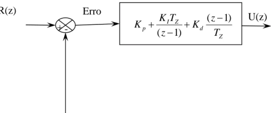 Figura 10 - Diagrama de Blocos de um controlador proporcional integral  derivativo digital 