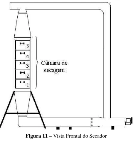 Figura 11 – Vista Frontal do Secador 