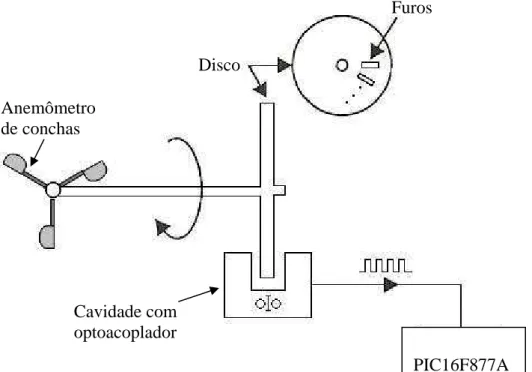 Figura 13 – Esquema de Medição de Velocidade 