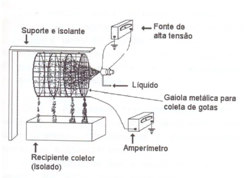Figura 5 – Método de quantificação de carga gerada pelo pulverizador                                  eletrostático