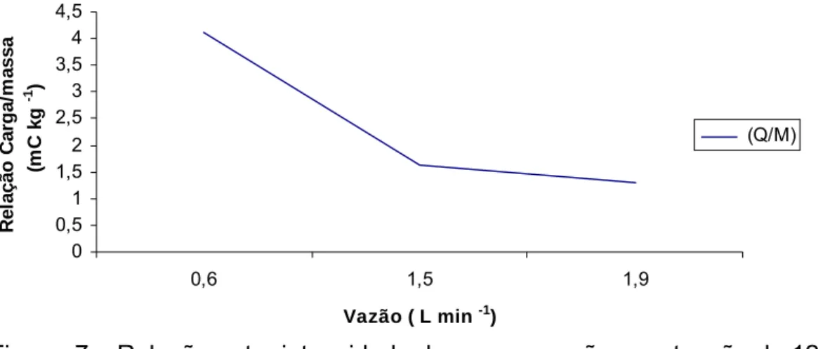 Figura  7 – Relação entre intensidade de carga e vazão,com tensão de 12,8  kV. 