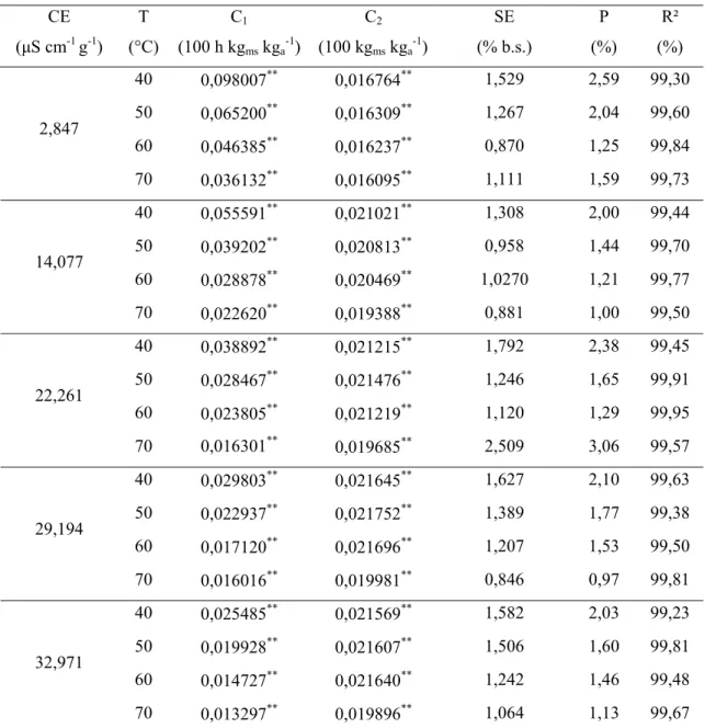 Tabela 1.1 - Valores do desvio padrão da estimativa (SE), erro médio relativo (P),  coeficiente de determinação (R 2 ) e coeficientes (C 1  e C 2 ) do modelo de Peleg obtidos pelo 